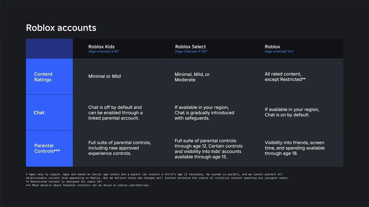 Roblox Introduces New Age-Based Accounts and Expanded Parental Controls for Users Under 16